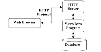 Servlet在Web中结构